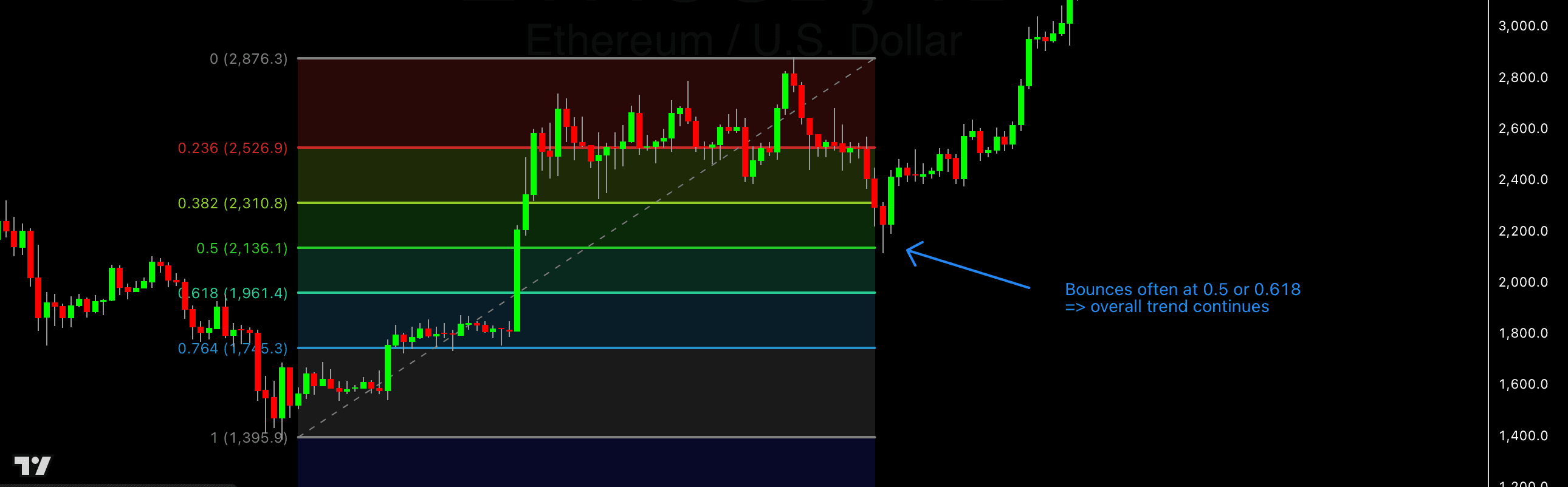 Fibonacci levels drawn