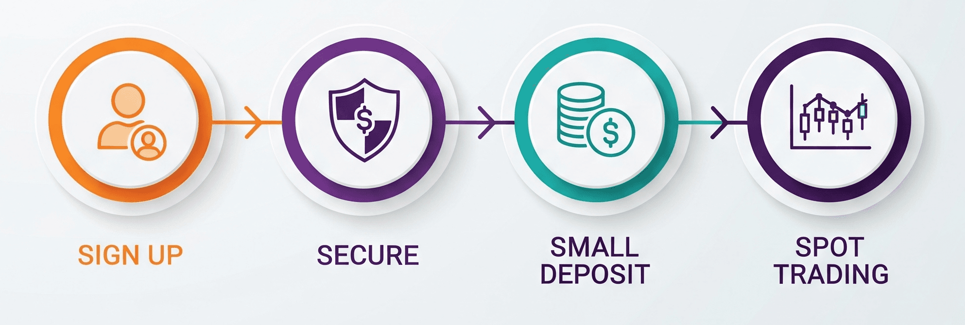 Sign up, secure, deposit, small trade, spot market