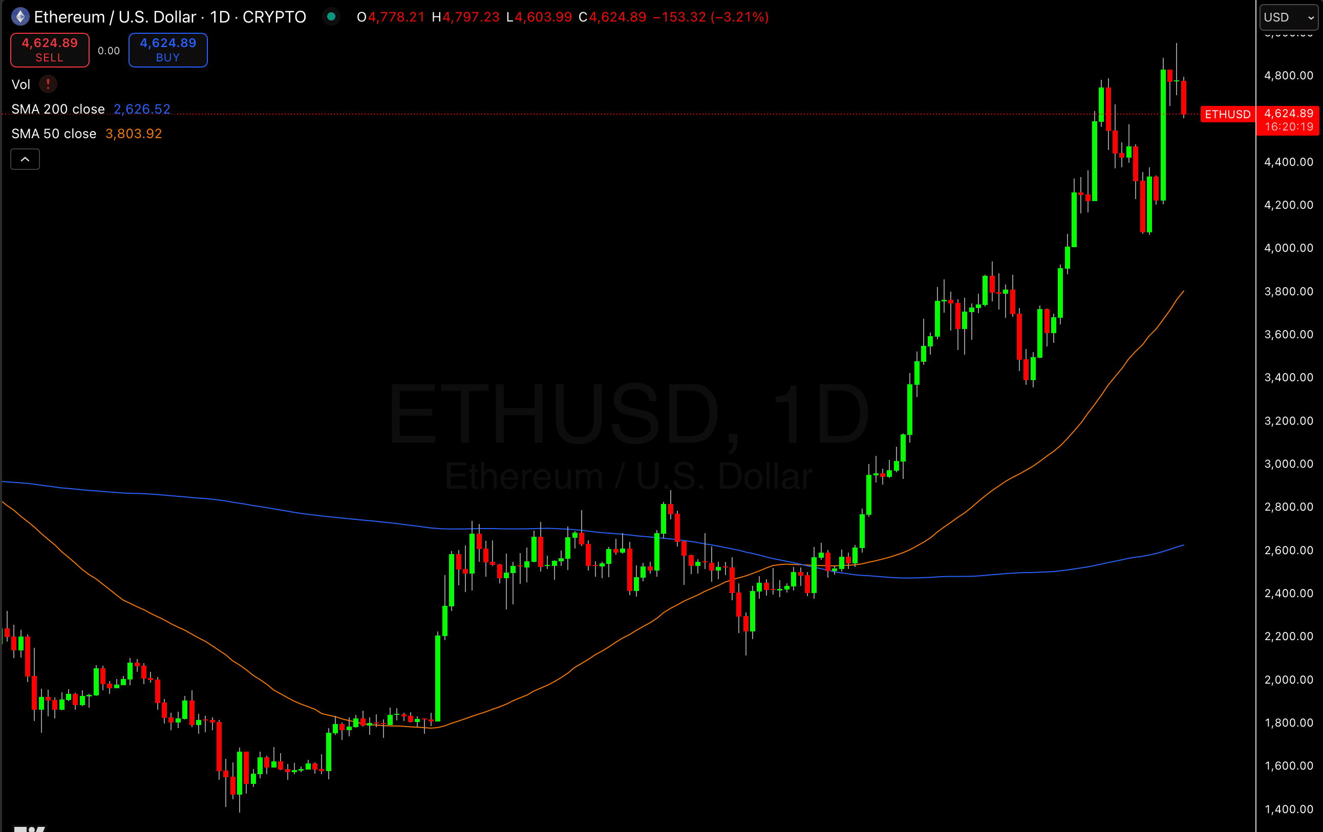 Only buy when price is above 200-day MA.
