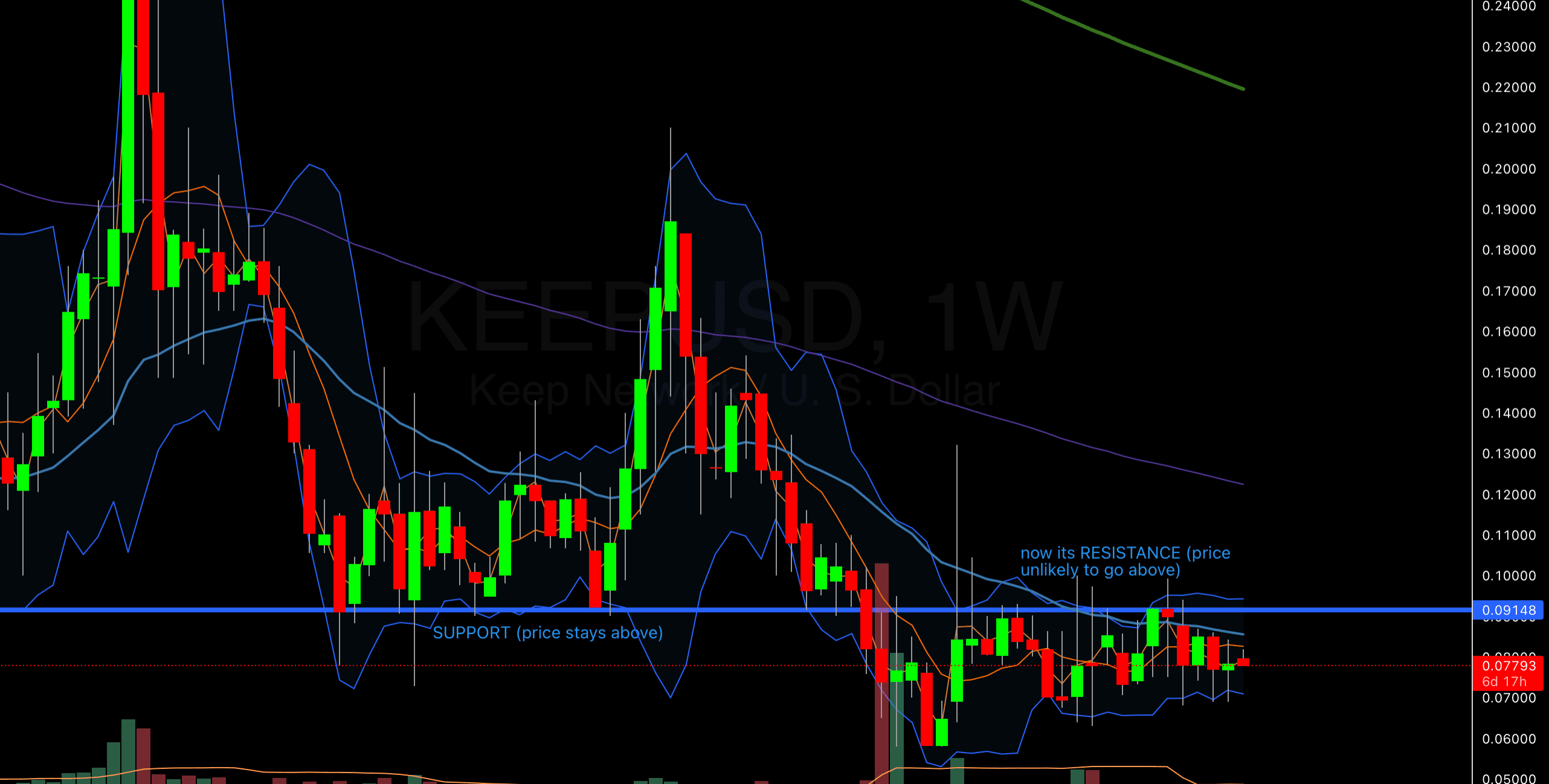 Example: price hit support at $0.09 → buy, price hit resistance at 0.09 → sell (if you didnt sell earlier, then now you were able to cut your position at breakeven when the trend changed into down side)