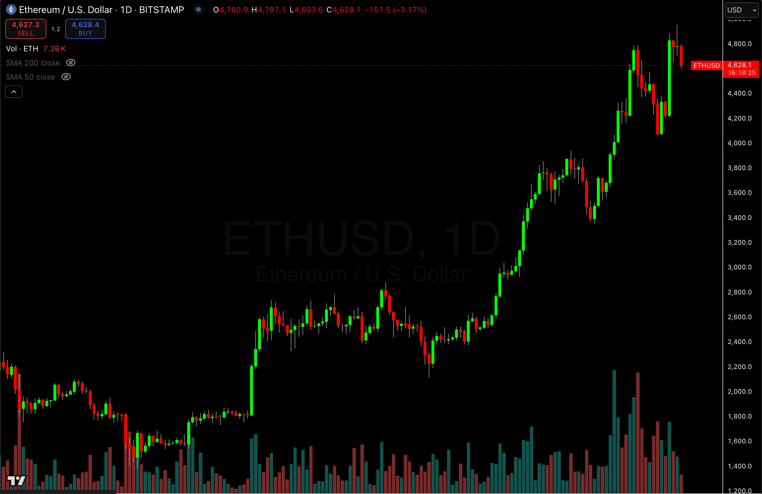 Volume indicators bars signal strength of price movement